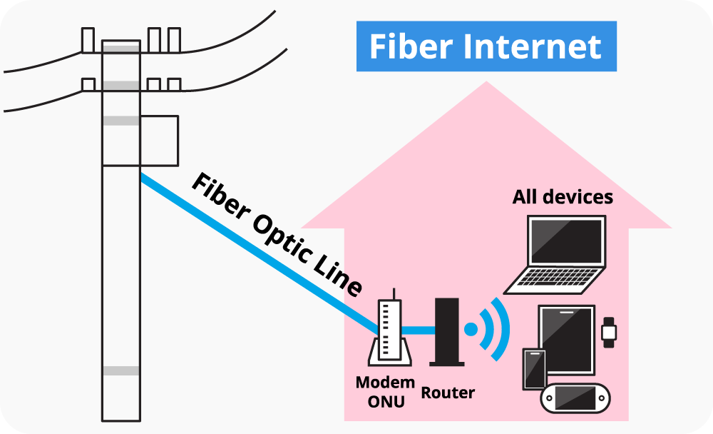 Diagram showing Sakura fiber internet setup with modem, router, and fiber line from utility pole.