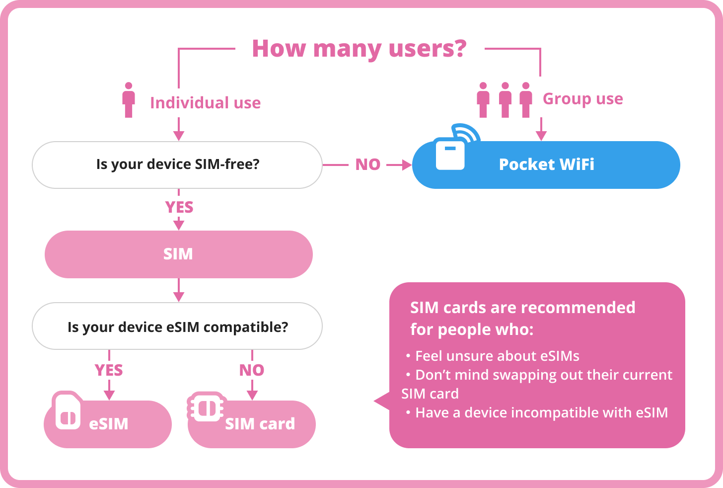 Infographic for short-term travelers on SIM, eSIM, and Pocket WiFi by device and user.