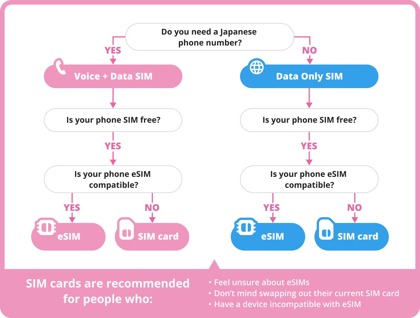 Japan SIM infographic for selecting voice + data-only SIM by phone number and device.