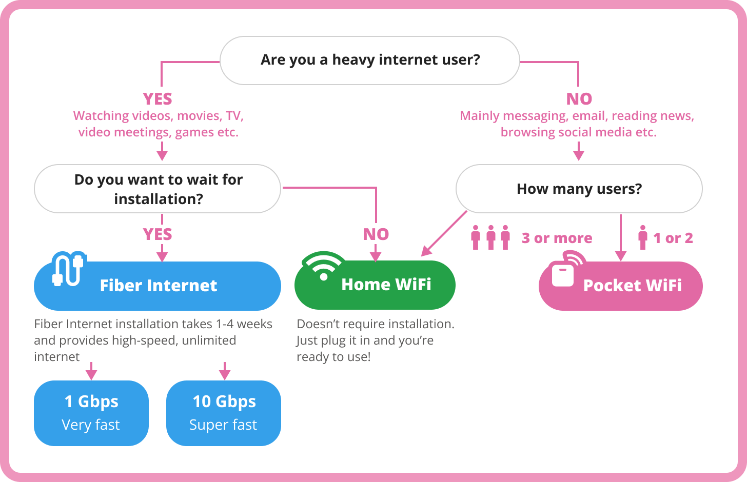 Infographic for selecting fiber, home WiFi, or pocket WiFi by  habits and preferences for Japan.
